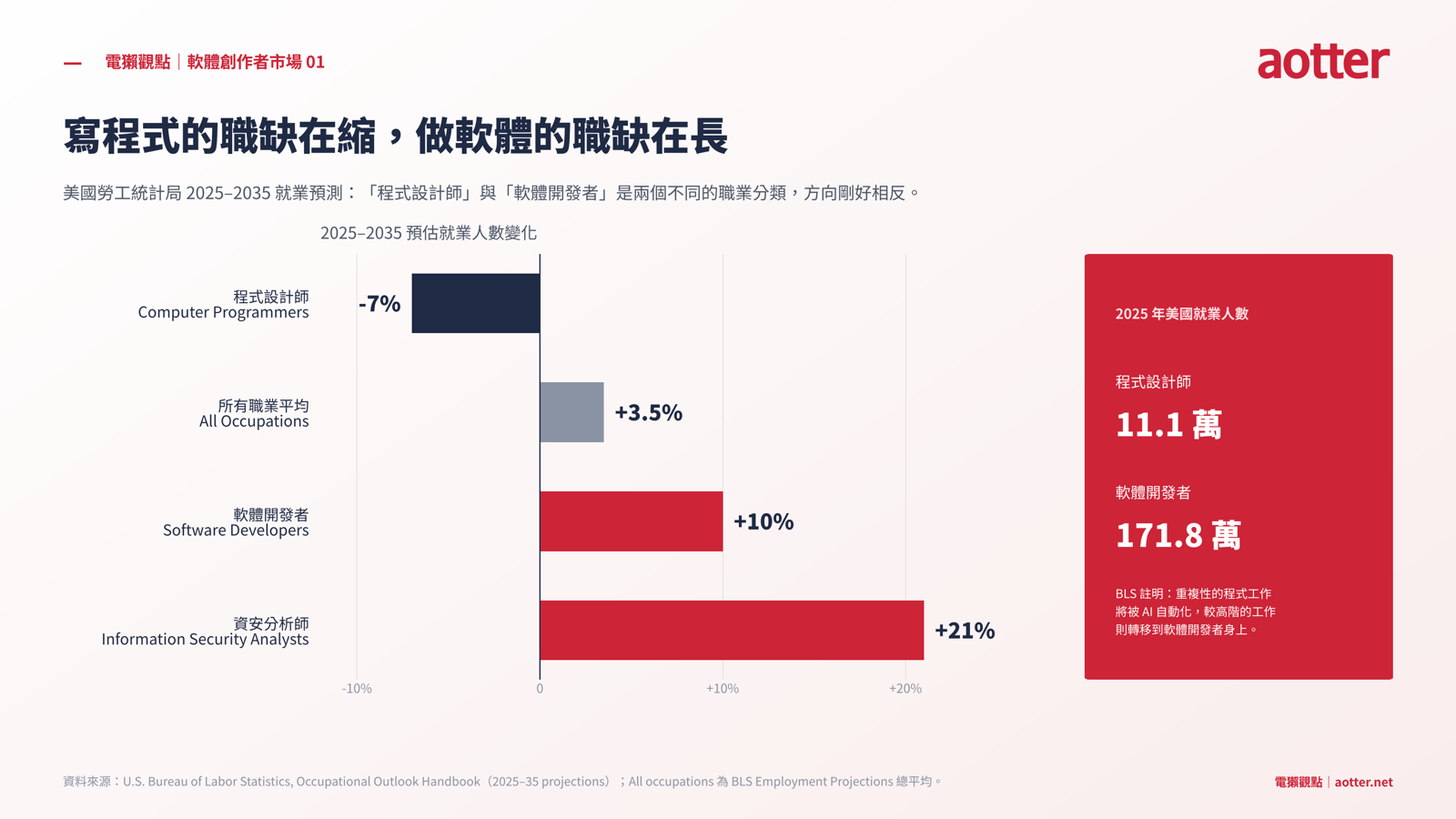 圖一：寫程式的職缺在縮，做軟體的職缺在長