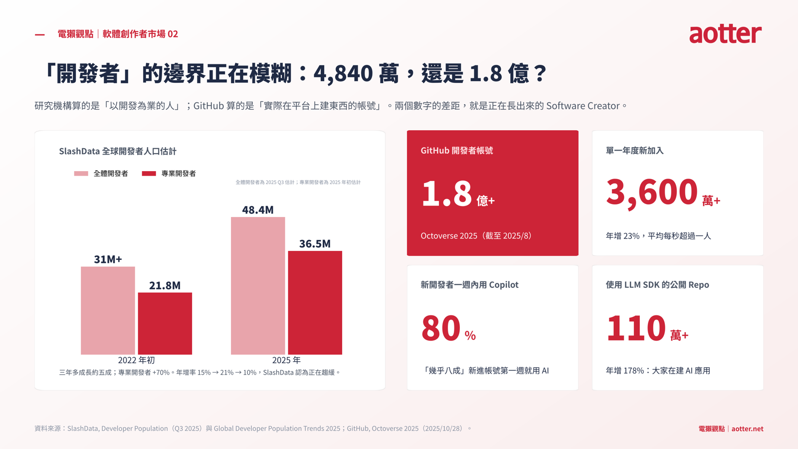 圖二：「開發者」的邊界正在模糊：4,840 萬，還是 1.8 億？