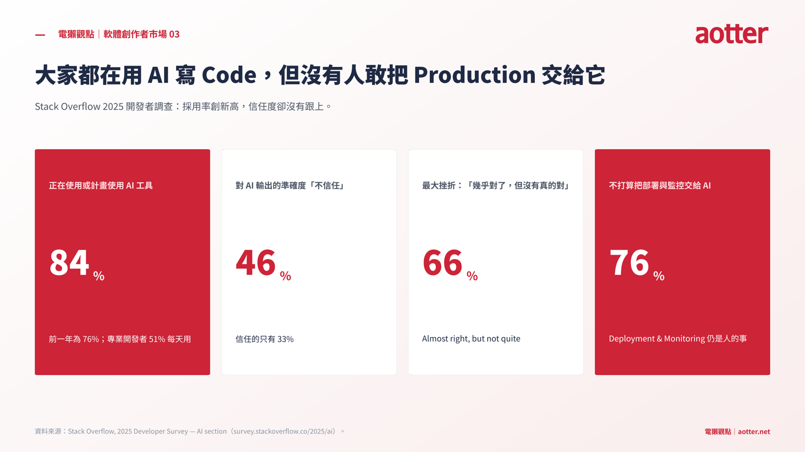 圖三：大家都在用 AI 寫 Code，但沒有人敢把 Production 交給它