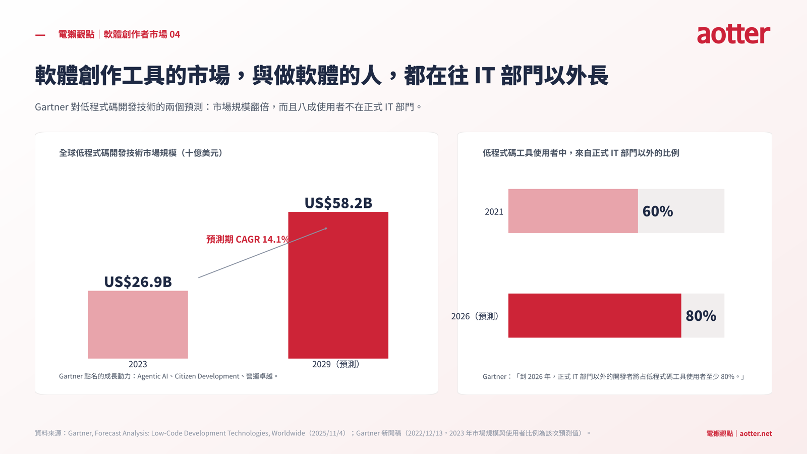 圖四：軟體創作工具的市場，與做軟體的人，都在往 IT 部門以外長