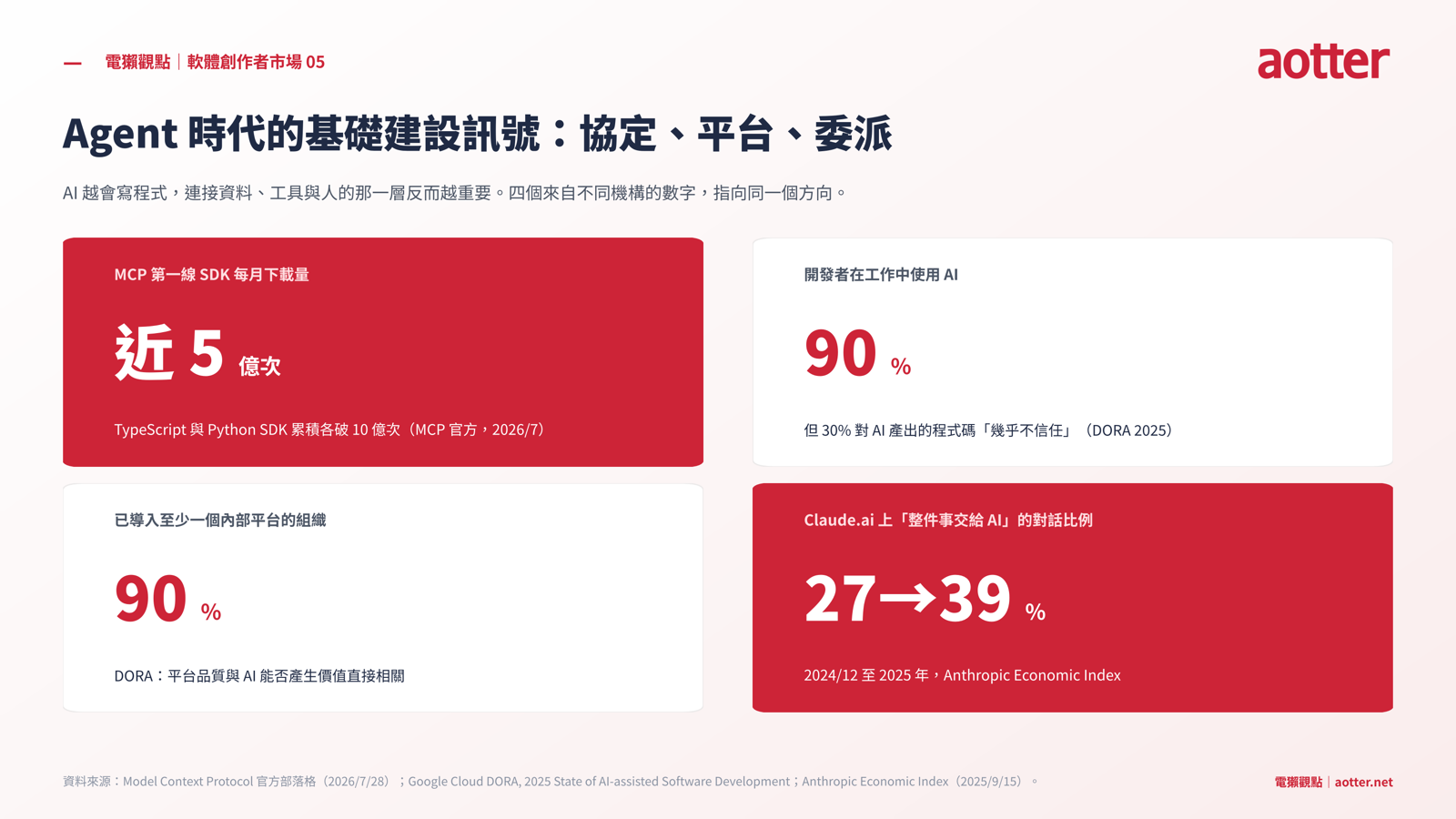 圖五：Agent 時代的基礎建設訊號：協定、平台、委派